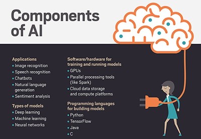 工业云与人工智能应用软件的融合开发
