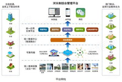 发挥河长制作用，以人工智能应用软件开发助力'建设幸福河湖'