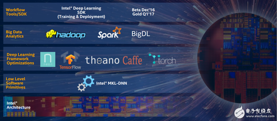 英特尔AI策略全解析(2): 软件的优化提供强大效能