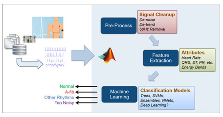 人工智能与机器学习在数字健康应用软件开发中的创新与前景